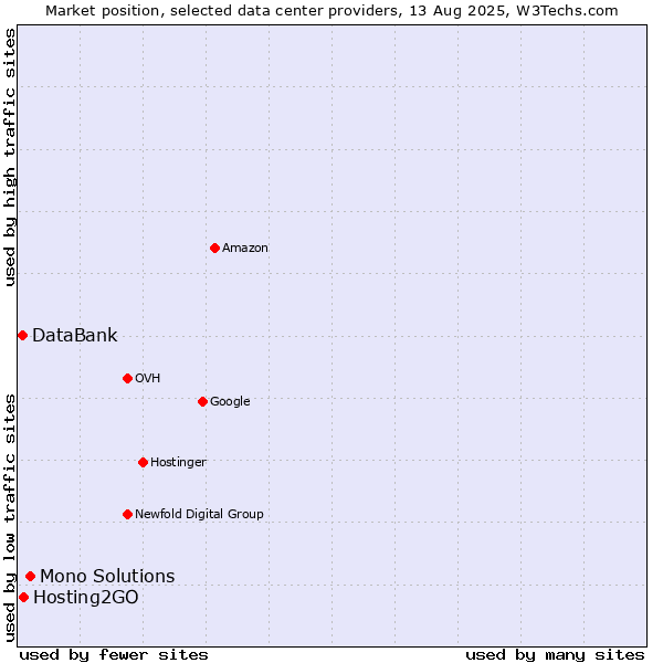 Market position of Mono Solutions vs. Hosting2GO vs. DataBank
