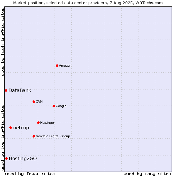 Market position of netcup vs. Hosting2GO vs. DataBank