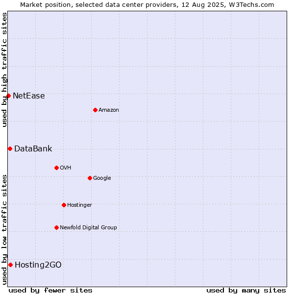 Market position of Hosting2GO vs. DataBank vs. NetEase