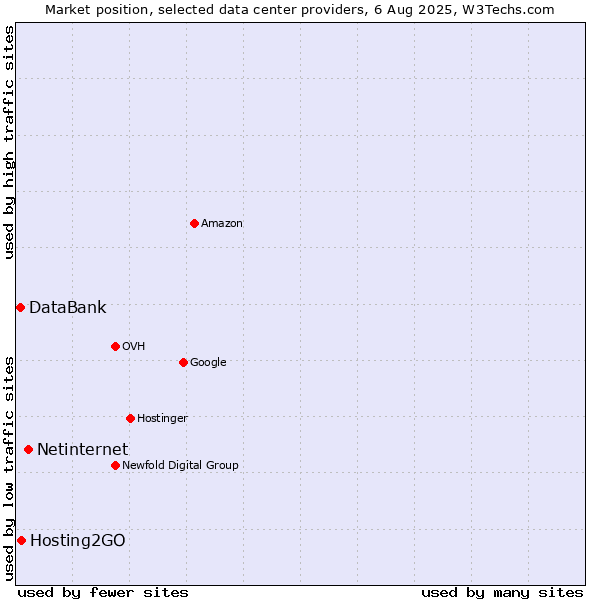 Market position of Netinternet vs. Hosting2GO vs. DataBank