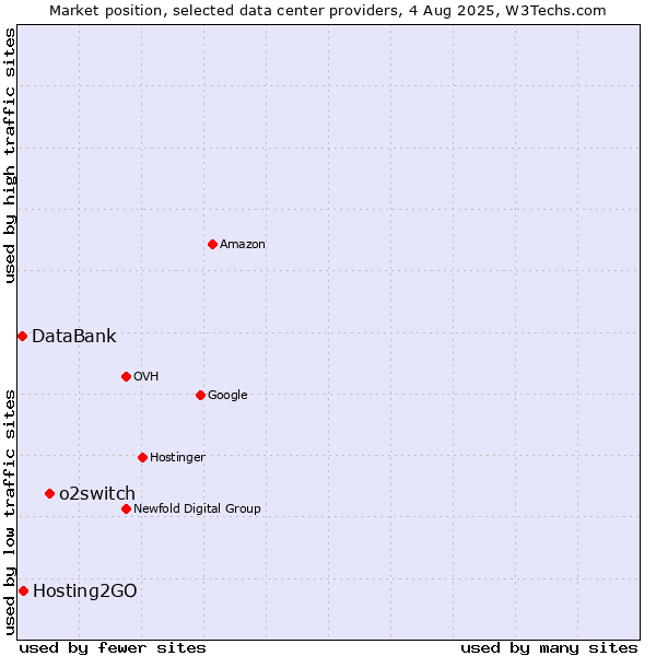 Market position of o2switch vs. Hosting2GO vs. DataBank