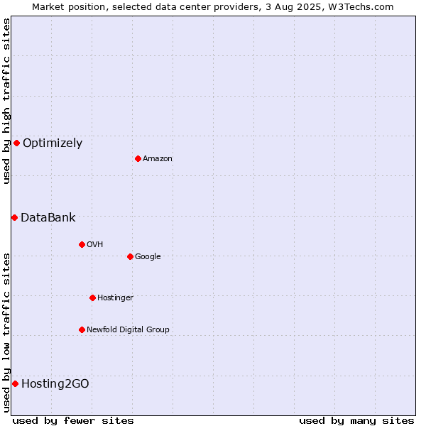 Market position of Optimizely vs. Hosting2GO vs. DataBank