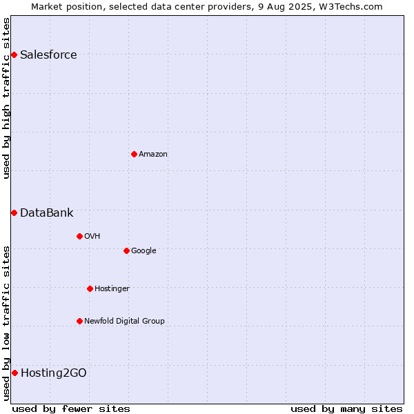 Market position of Hosting2GO vs. DataBank vs. Salesforce