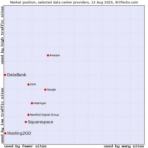 Market position of Squarespace vs. Hosting2GO vs. DataBank