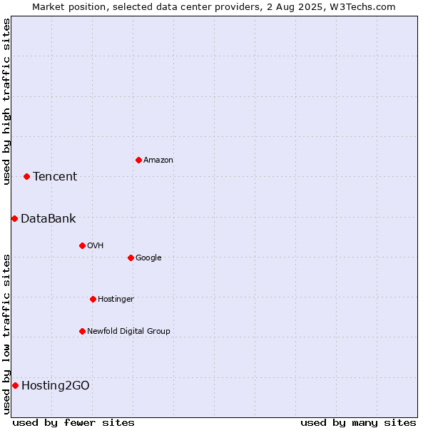 Market position of Tencent vs. Hosting2GO vs. DataBank