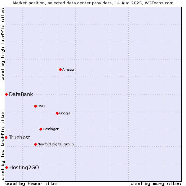 Market position of Hosting2GO vs. DataBank vs. Truehost