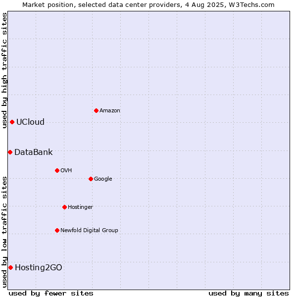 Market position of UCloud vs. Hosting2GO vs. DataBank