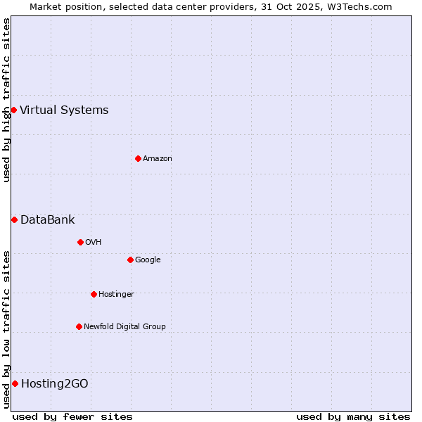Market position of Hosting2GO vs. DataBank vs. Virtual Systems