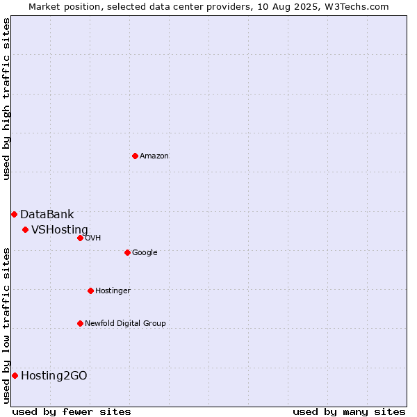 Market position of VSHosting vs. Hosting2GO vs. DataBank