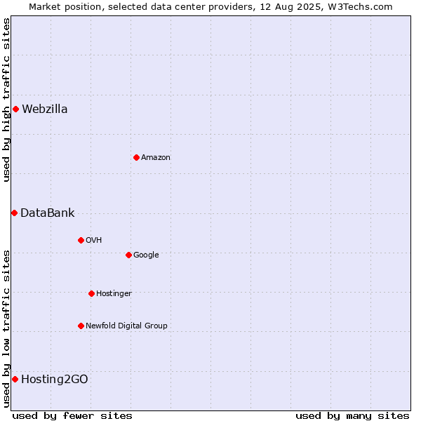 Market position of Webzilla vs. Hosting2GO vs. DataBank