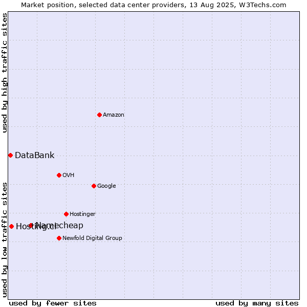 Market position of Namecheap vs. Hosting.cl vs. DataBank