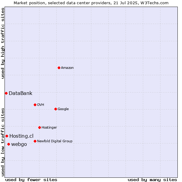 Market position of webgo vs. Hosting.cl vs. DataBank