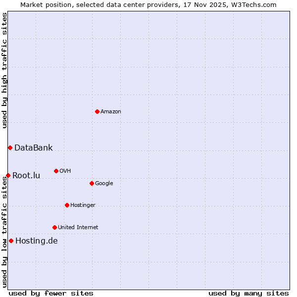 Market position of Hosting.de vs. DataBank vs. Root.lu