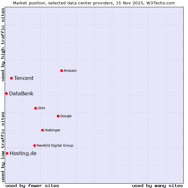 Market position of Tencent vs. Hosting.de vs. DataBank