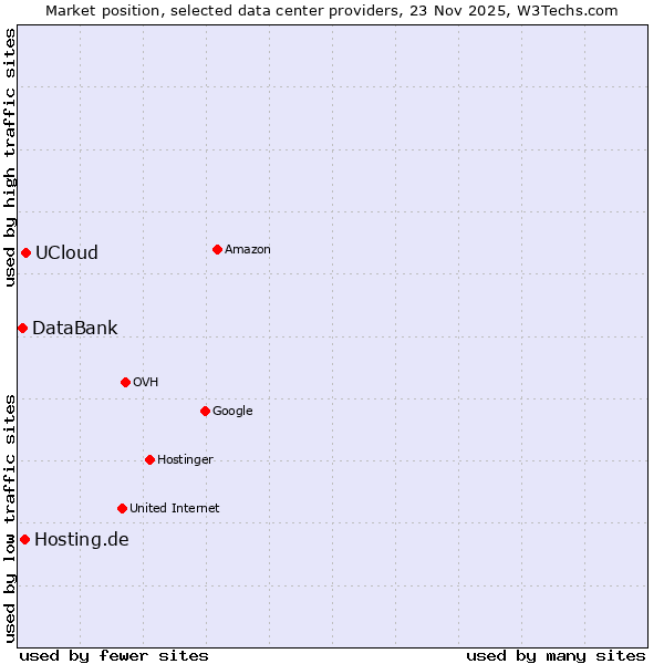 Market position of UCloud vs. Hosting.de vs. DataBank