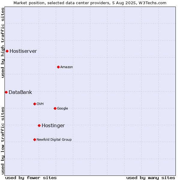 Market position of Hostinger vs. Hostiserver vs. DataBank