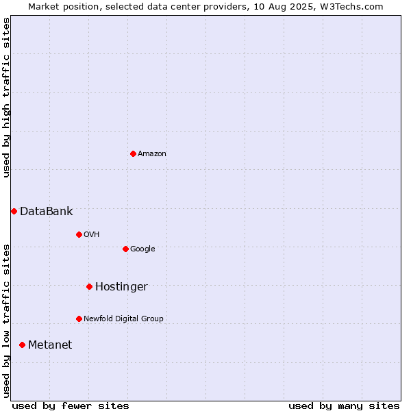 Market position of Hostinger vs. Metanet vs. DataBank