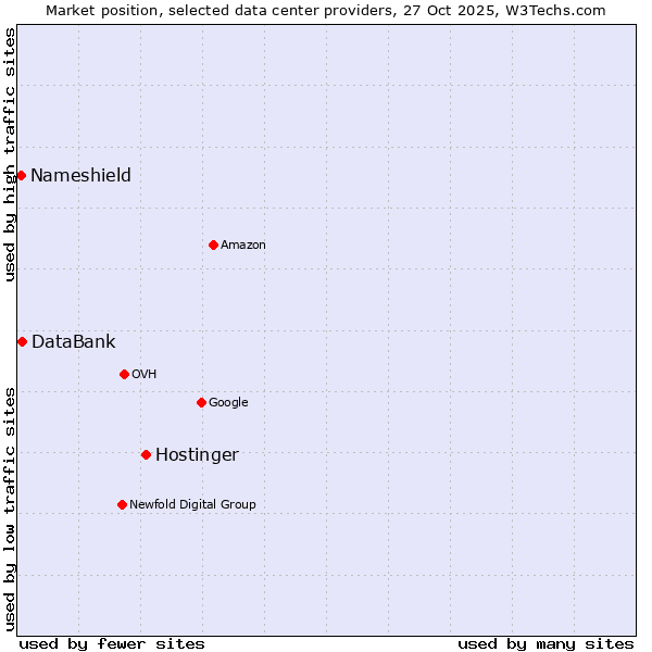Market position of Hostinger vs. DataBank vs. Nameshield