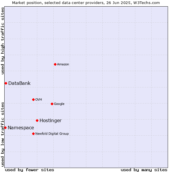 Market position of Hostinger vs. DataBank vs. Namespace