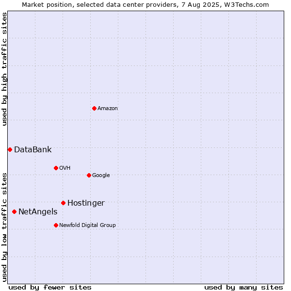 Market position of Hostinger vs. NetAngels vs. DataBank