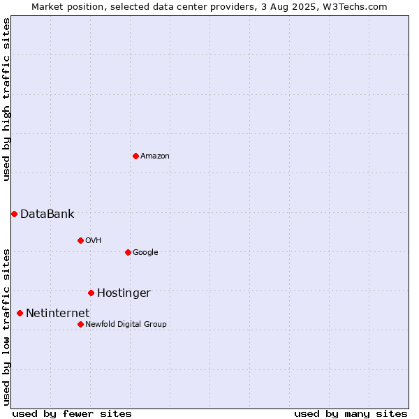 Market position of Hostinger vs. Netinternet vs. DataBank