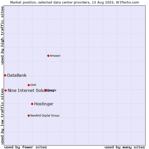 Market position of Hostinger vs. Nine Internet Solutions vs. DataBank