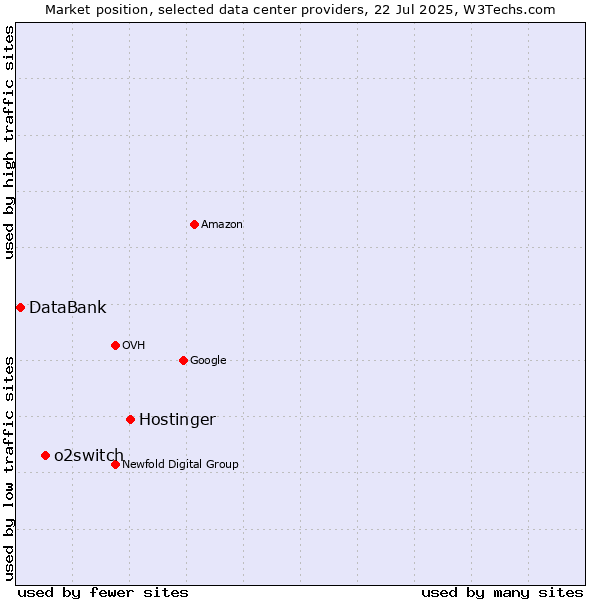 Market position of Hostinger vs. o2switch vs. DataBank