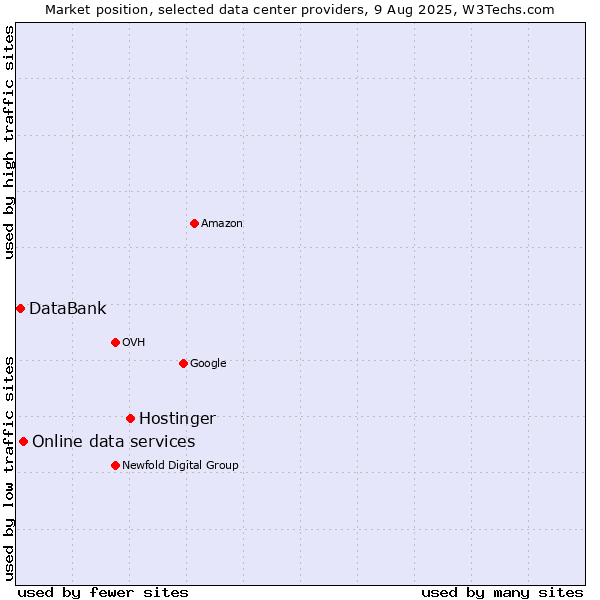 Market position of Hostinger vs. Online data services vs. DataBank