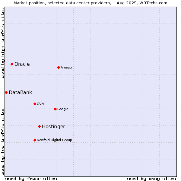 Market position of Hostinger vs. Oracle vs. DataBank