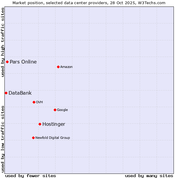 Market position of Hostinger vs. Pars Online vs. DataBank