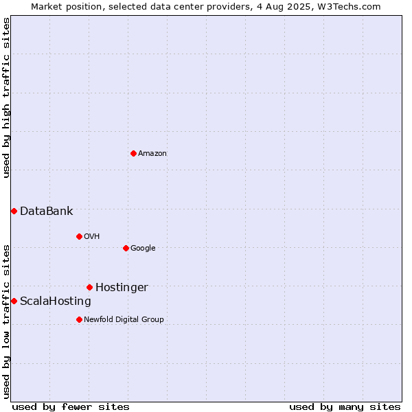 Market position of Hostinger vs. DataBank vs. ScalaHosting