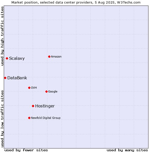 Market position of Hostinger vs. Scalaxy vs. DataBank