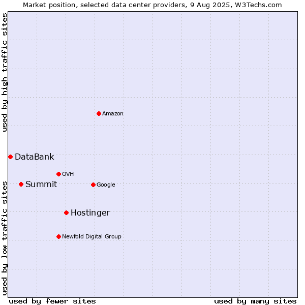Market position of Hostinger vs. Summit vs. DataBank