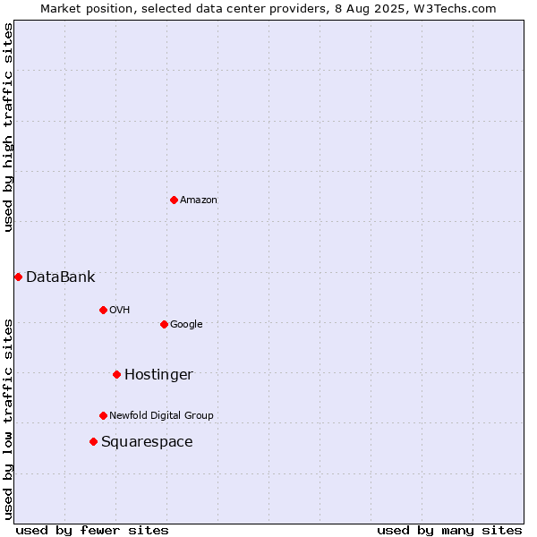Market position of Hostinger vs. Squarespace vs. DataBank