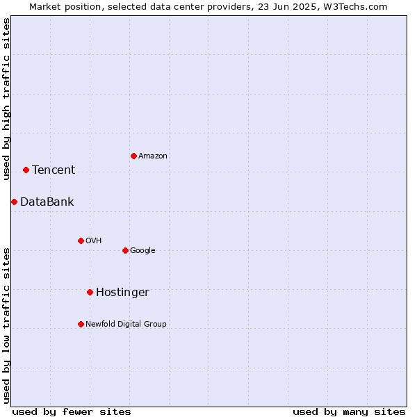 Market position of Hostinger vs. Tencent vs. DataBank