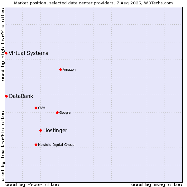 Market position of Hostinger vs. DataBank vs. Virtual Systems