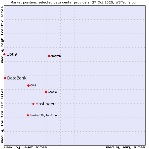 Market position of Hostinger vs. DataBank vs. Opti9