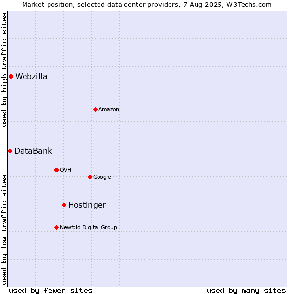 Market position of Hostinger vs. Webzilla vs. DataBank