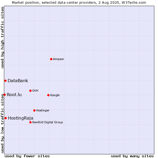Market position of HostingRaja vs. DataBank vs. Root.lu