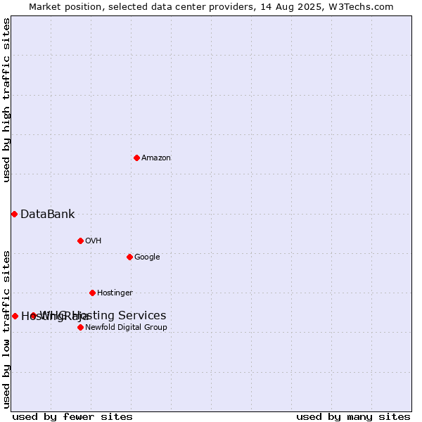 Market position of WHG Hosting Services vs. HostingRaja vs. DataBank