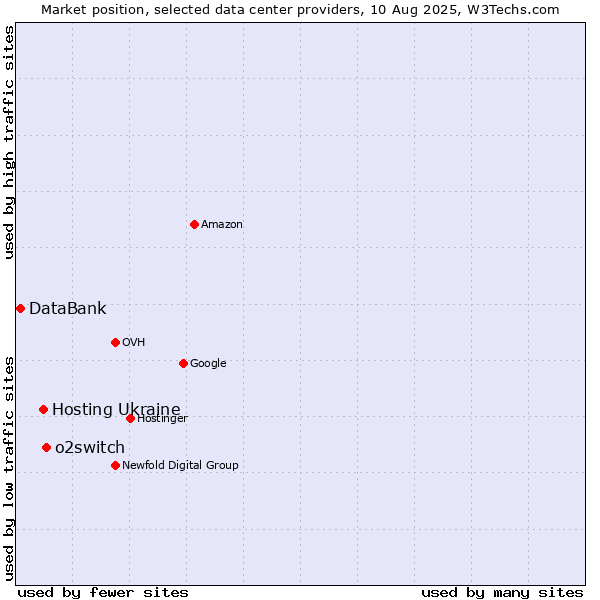 Market position of o2switch vs. Hosting Ukraine vs. DataBank