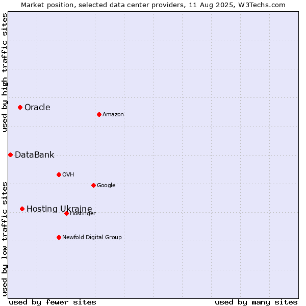 Market position of Hosting Ukraine vs. Oracle vs. DataBank
