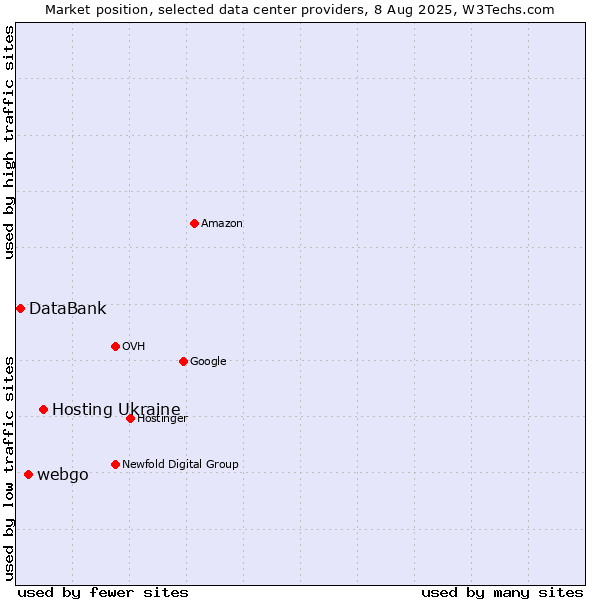 Market position of Hosting Ukraine vs. webgo vs. DataBank
