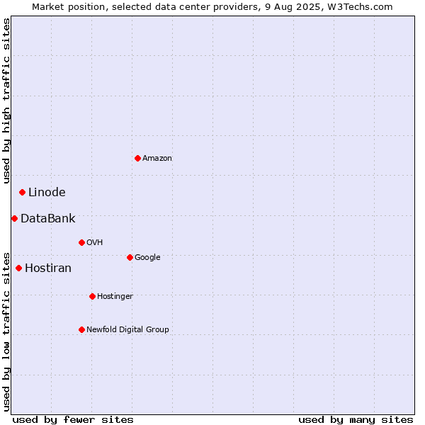 Market position of Linode vs. Hostiran vs. DataBank