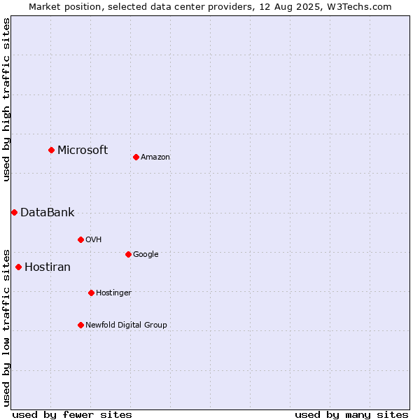 Market position of Microsoft vs. Hostiran vs. DataBank