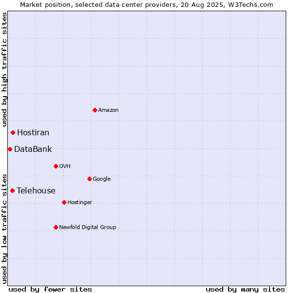 Market position of Hostiran vs. Telehouse vs. DataBank