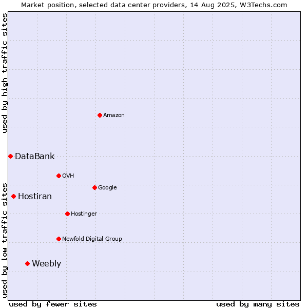 Market position of Weebly vs. Hostiran vs. DataBank
