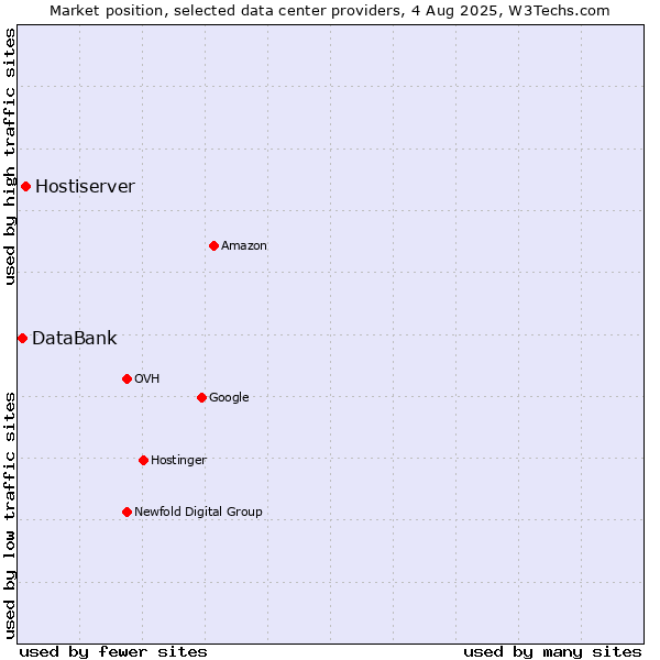 Market position of Hostiserver vs. DataBank