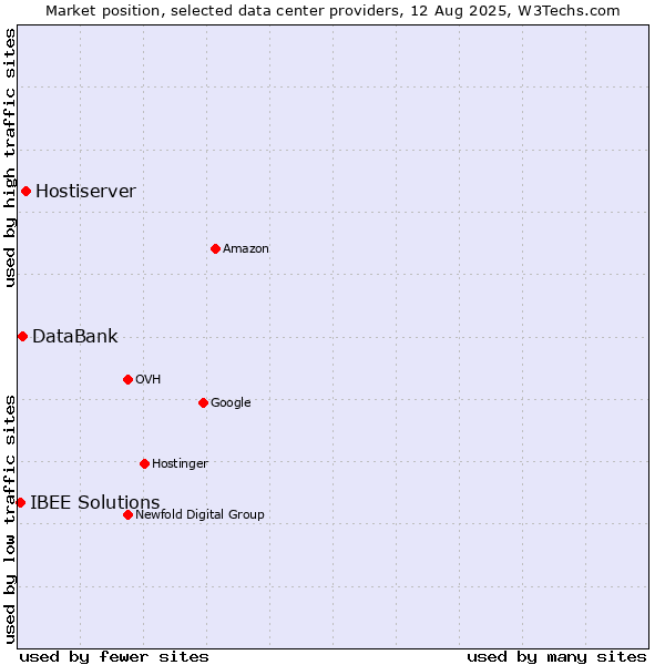 Market position of Hostiserver vs. DataBank vs. IBEE Solutions