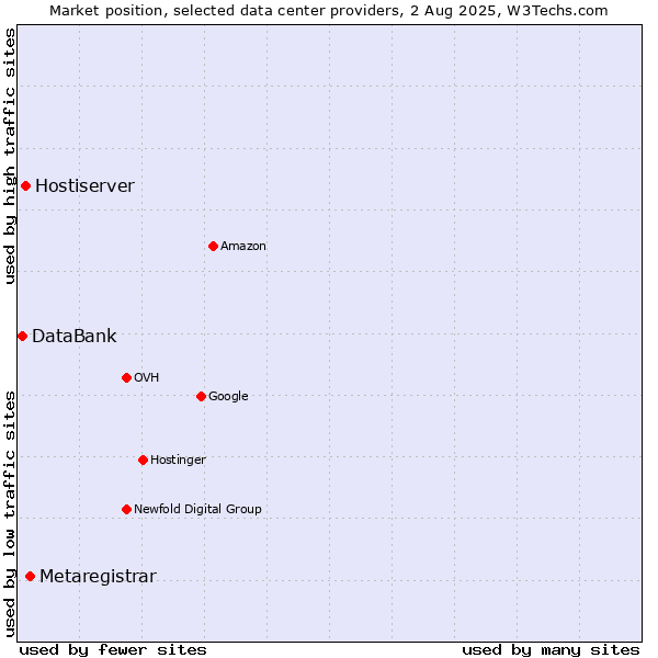 Market position of Metaregistrar vs. Hostiserver vs. DataBank